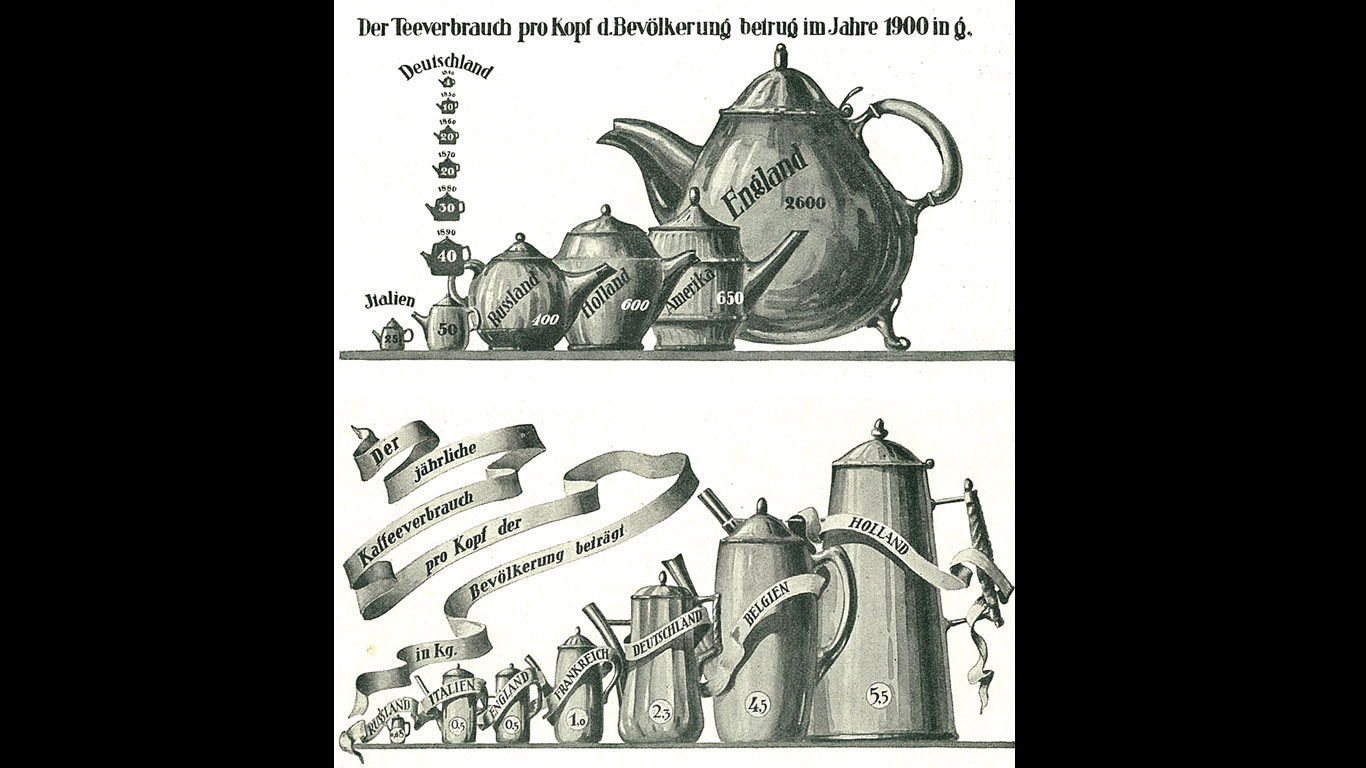 Kaffee- und Teeverbrauch (1926)