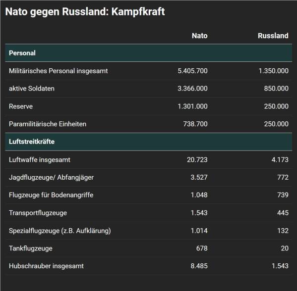 Könnte die NATO im Kriegsfall Russland besiegen?