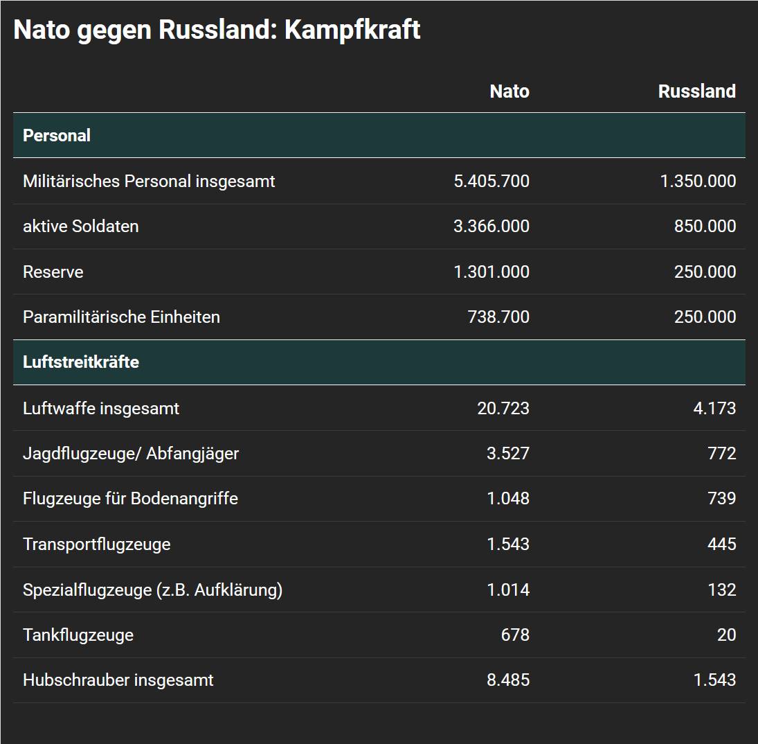 Die Stärke der Armee der NATO und Russlands in tabellarischer Übersicht