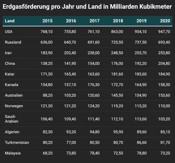 Die wichtigsten Erdgaslieferanten der Welt