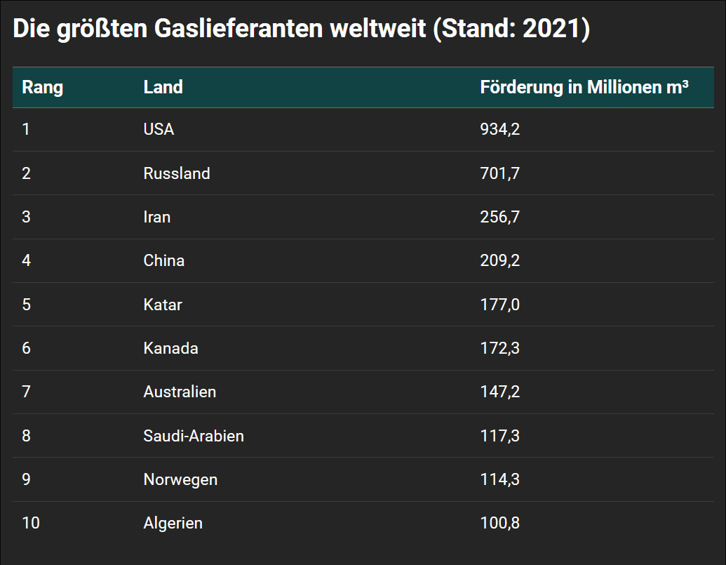 Deutschland hat genug Gas für den Winter: Die größten Erdgaslieferanten weltweit