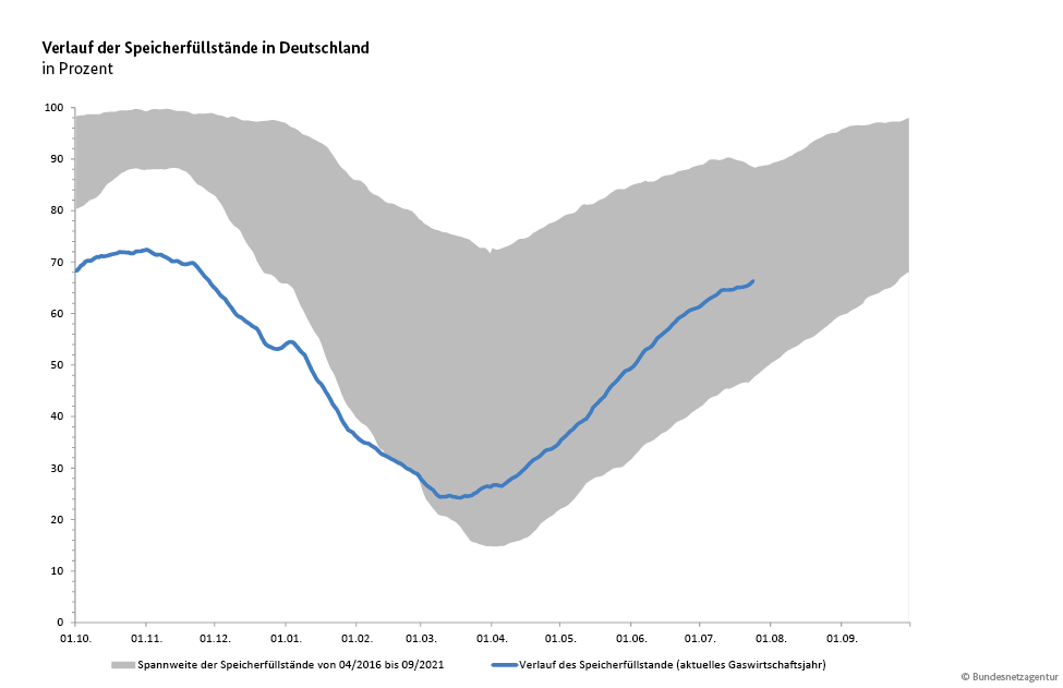 Der aktuelle Füllstand der Gasspeicher lässt sich mit Oktober 2021 vergleichen.