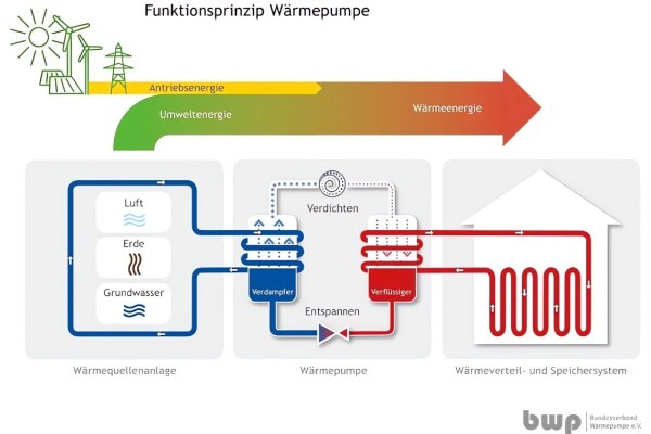 Wärmepumpen: wirklich die Heizung der Zukunft? Das Funktionsprinzip