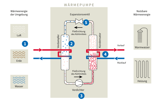 Wärmepumpe – die Heizung für die Energiewende? Die Funktionsweise einer Wärmepumpe